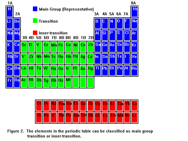 periodic table showing main transition and inner-transition