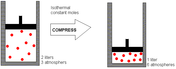 Boyle's Law illustration -- Isothermal Compression of a Gas