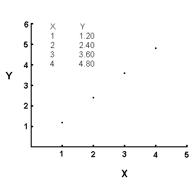 Graph of a direct proportionality showing it is a straight line passing throught the origin